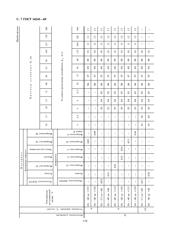 ГОСТ 14241-69 Устройства исполнительные диафрагмовые средних расходов ГСП. Типы и основные параметры (фото 7 из 10)