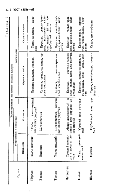ГОСТ 14781-69 Шкурки лисицы красной, лисицы-крестовки, лисицы-сиводушки и корсака выделанные. Технические условия (фото 4 из 8)