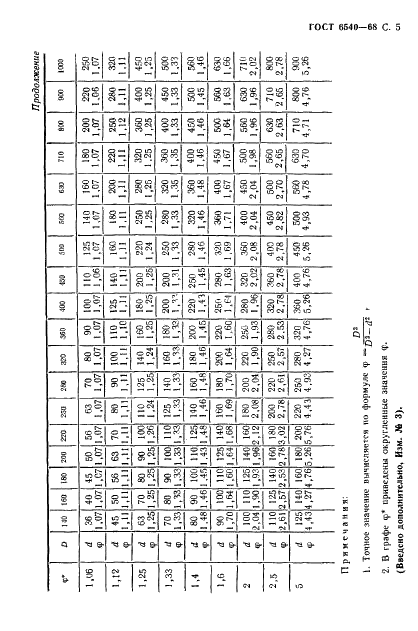 ГОСТ 6540-68 Гидроцилиндры и пневмоцилиндры. Ряды основных параметров (фото 6 из 7)