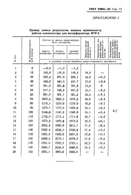 ГОСТ 13005-67 Интерферометры для определения концентрации жидкостей и газов. Методы и средства поверки (фото 11 из 12)