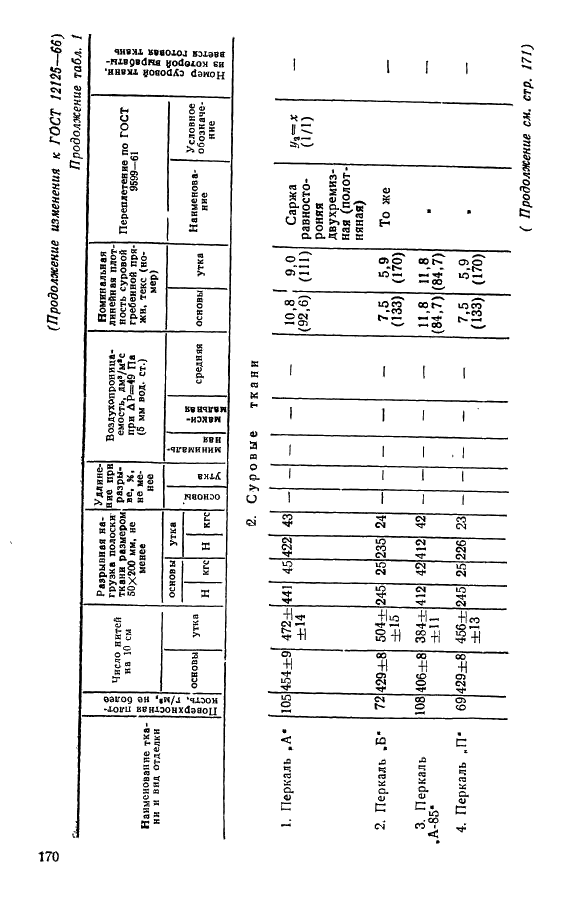 ГОСТ 12125-66 Перкали хлопчатобумажные технические. Технические условия (фото 17 из 19)