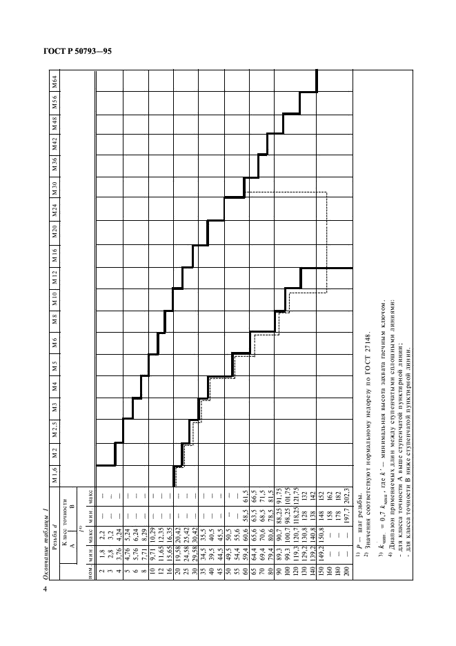 ГОСТ Р 50793-95 Болты с шестигранной головкой с резьбой до головки классов точности А и В. Технические условия (фото 6 из 10)