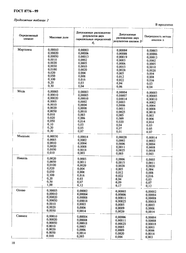 ГОСТ 8776-99 Кобальт. Методы химико-атомно-эмиссионного спектрального анализа (фото 13 из 23)