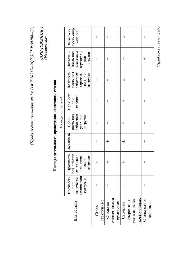 ГОСТ 30212-94 Столы журнальные и письменные. Методы испытаний (фото 16 из 22)
