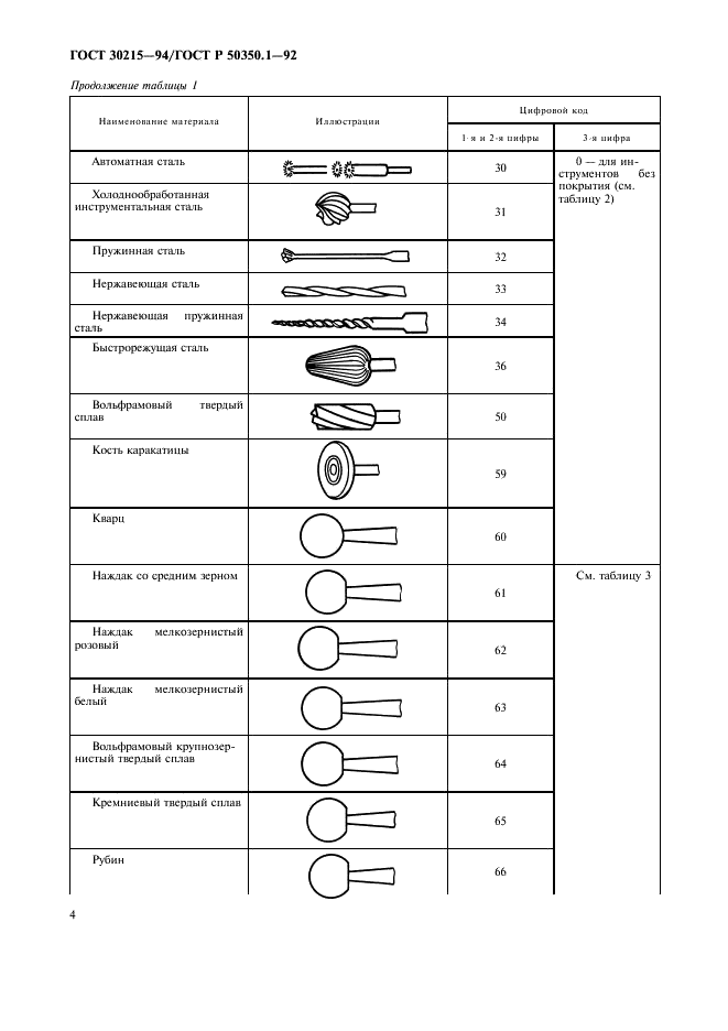 ГОСТ 30215-94 Стоматологические вращающиеся инструменты. Система цифрового обозначения. Часть 1. Общие характеристики (фото 5 из 15)