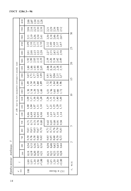 ГОСТ 1284.3-96 Ремни приводные клиновые нормальных сечений. Передаваемые мощности (фото 17 из 65)