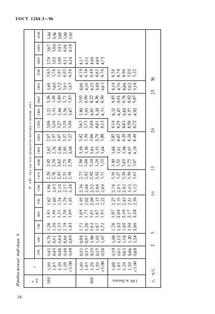 ГОСТ 1284.3-96 Ремни приводные клиновые нормальных сечений. Передаваемые мощности (фото 19 из 65)
