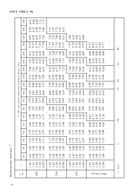 ГОСТ 1284.3-96 Ремни приводные клиновые нормальных сечений. Передаваемые мощности (фото 21 из 65)