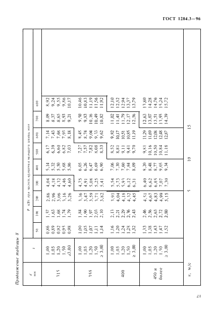 ГОСТ 1284.3-96 Ремни приводные клиновые нормальных сечений. Передаваемые мощности (фото 24 из 65)