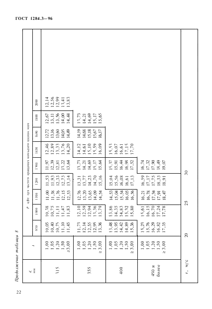ГОСТ 1284.3-96 Ремни приводные клиновые нормальных сечений. Передаваемые мощности (фото 25 из 65)