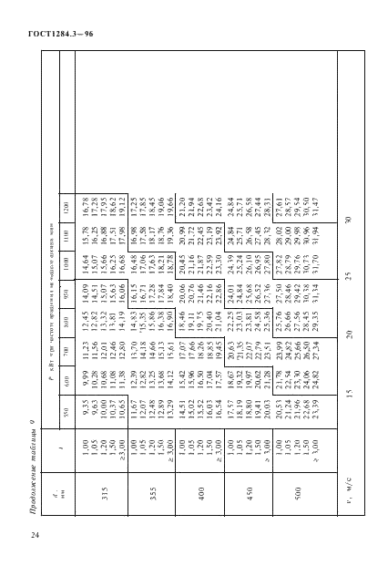 ГОСТ 1284.3-96 Ремни приводные клиновые нормальных сечений. Передаваемые мощности (фото 27 из 65)