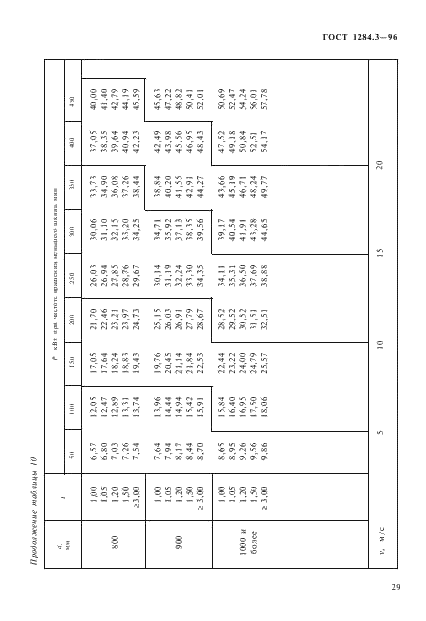 ГОСТ 1284.3-96 Ремни приводные клиновые нормальных сечений. Передаваемые мощности (фото 32 из 65)