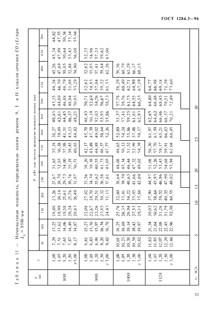 ГОСТ 1284.3-96 Ремни приводные клиновые нормальных сечений. Передаваемые мощности (фото 34 из 65)