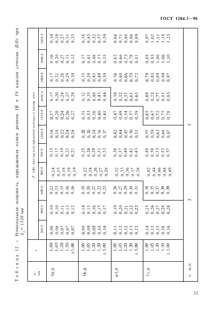 ГОСТ 1284.3-96 Ремни приводные клиновые нормальных сечений. Передаваемые мощности (фото 36 из 65)