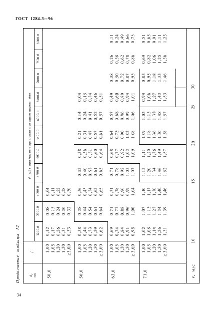 ГОСТ 1284.3-96 Ремни приводные клиновые нормальных сечений. Передаваемые мощности (фото 37 из 65)