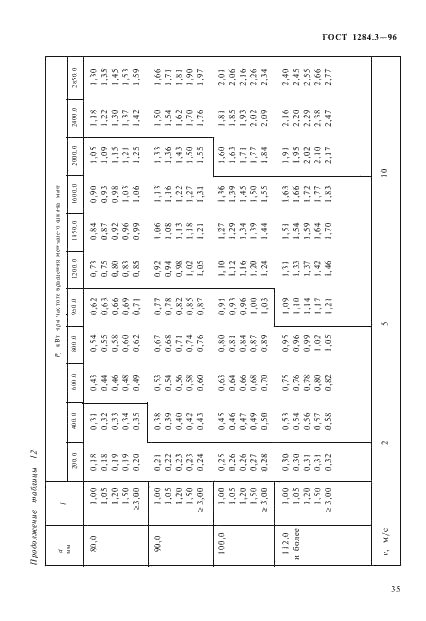 ГОСТ 1284.3-96 Ремни приводные клиновые нормальных сечений. Передаваемые мощности (фото 38 из 65)