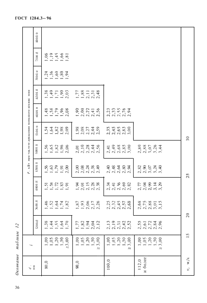 ГОСТ 1284.3-96 Ремни приводные клиновые нормальных сечений. Передаваемые мощности (фото 39 из 65)