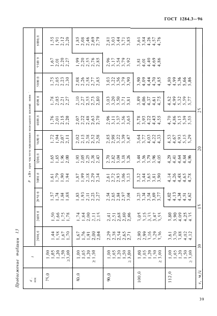 ГОСТ 1284.3-96 Ремни приводные клиновые нормальных сечений. Передаваемые мощности (фото 42 из 65)