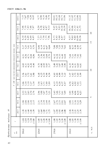 ГОСТ 1284.3-96 Ремни приводные клиновые нормальных сечений. Передаваемые мощности (фото 45 из 65)