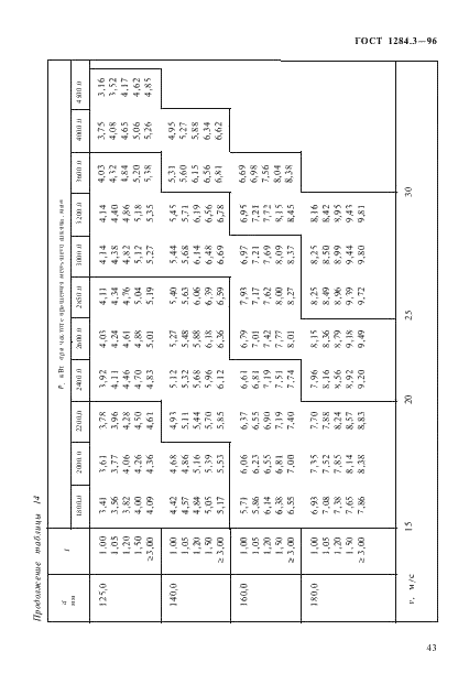 ГОСТ 1284.3-96 Ремни приводные клиновые нормальных сечений. Передаваемые мощности (фото 46 из 65)