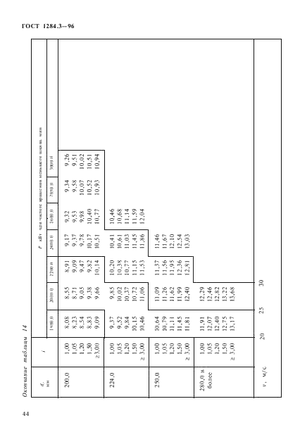 ГОСТ 1284.3-96 Ремни приводные клиновые нормальных сечений. Передаваемые мощности (фото 47 из 65)