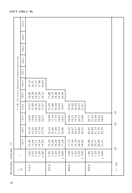 ГОСТ 1284.3-96 Ремни приводные клиновые нормальных сечений. Передаваемые мощности (фото 51 из 65)