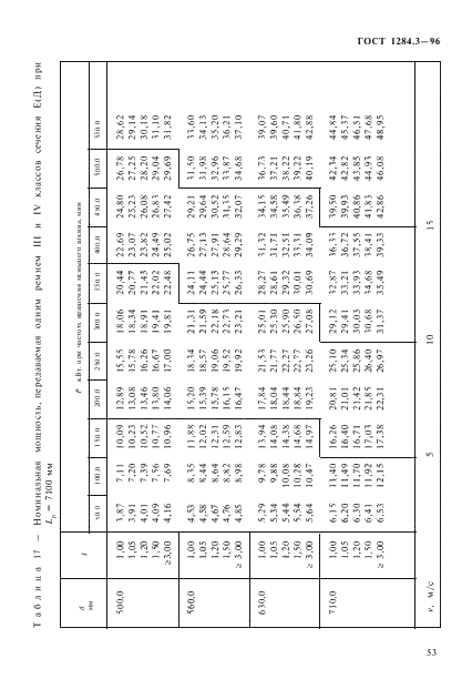 ГОСТ 1284.3-96 Ремни приводные клиновые нормальных сечений. Передаваемые мощности (фото 56 из 65)