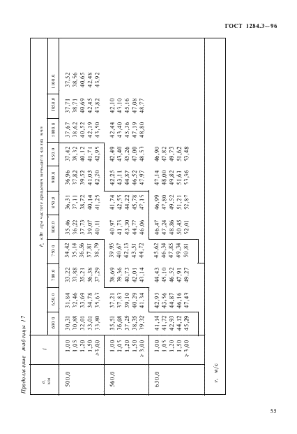 ГОСТ 1284.3-96 Ремни приводные клиновые нормальных сечений. Передаваемые мощности (фото 58 из 65)