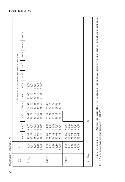 ГОСТ 1284.3-96 Ремни приводные клиновые нормальных сечений. Передаваемые мощности (фото 59 из 65)