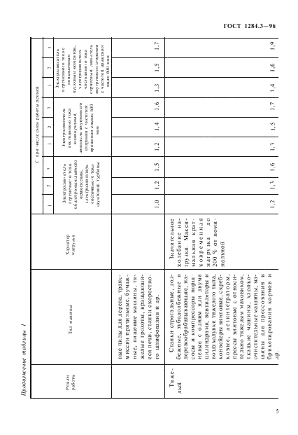 ГОСТ 1284.3-96 Ремни приводные клиновые нормальных сечений. Передаваемые мощности (фото 8 из 65)