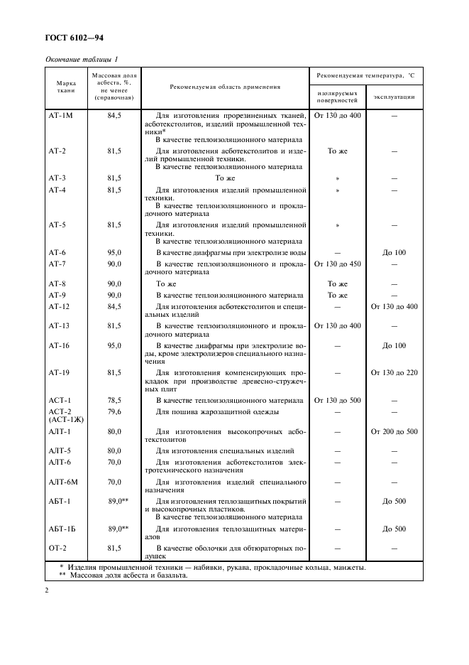 ГОСТ 6102-94 Ткани асбестовые. Общие технические требования (фото 4 из 8)