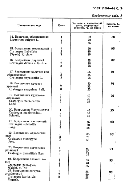 ГОСТ 13204-91 Семена косточковых и семечковых древесных пород. Посевные качества. Технические условия (фото 4 из 15)