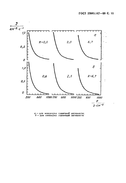 ГОСТ 25645.147-89 Излучение в атмосфере Земли ионизирующее. Характеристики распределения потоков излучения (фото 12 из 14)