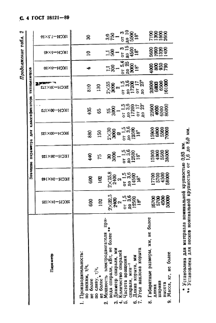 ГОСТ 28121-89 Классификаторы спиральные. Типы, основные параметры, размеры и технические требования (фото 5 из 11)