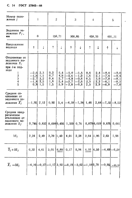 ГОСТ 27843-88 Станки металлорежущие. Методы проверки точности позиционирования (фото 15 из 21)