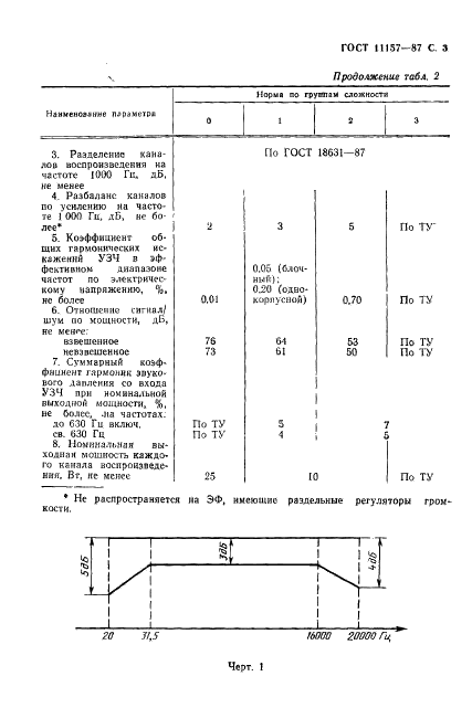 ГОСТ 11157-87 Устройства воспроизведения механической звукозаписи. Общие технические условия (фото 4 из 42)