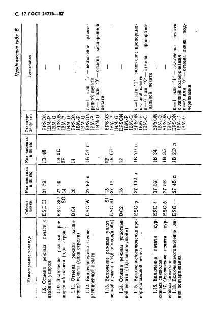 ГОСТ 21776-87 Устройства печатающие. Общие технические условия (фото 18 из 32)