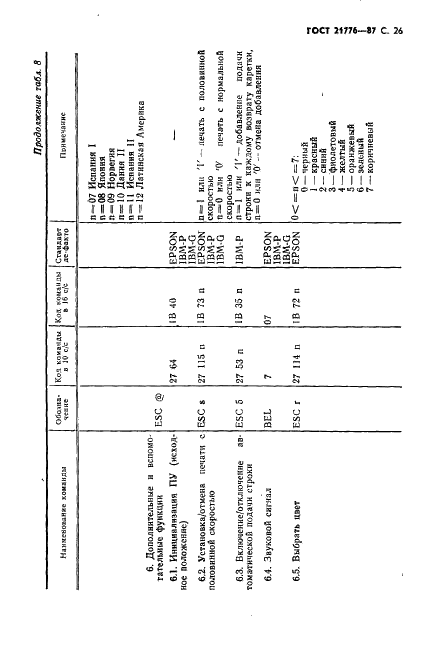 ГОСТ 21776-87 Устройства печатающие. Общие технические условия (фото 27 из 32)