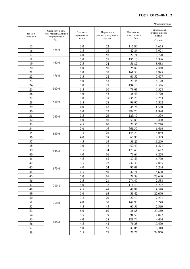 ГОСТ 13772-86 Пружины винтовые цилиндрические сжатия и растяжения II класса, разряда 3 из стали круглого сечения. Основные параметры витков (фото 3 из 8)