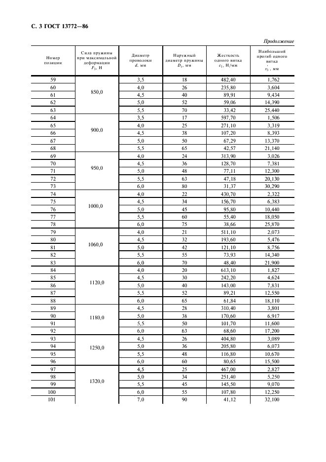 ГОСТ 13772-86 Пружины винтовые цилиндрические сжатия и растяжения II класса, разряда 3 из стали круглого сечения. Основные параметры витков (фото 4 из 8)