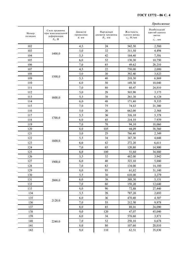ГОСТ 13772-86 Пружины винтовые цилиндрические сжатия и растяжения II класса, разряда 3 из стали круглого сечения. Основные параметры витков (фото 5 из 8)
