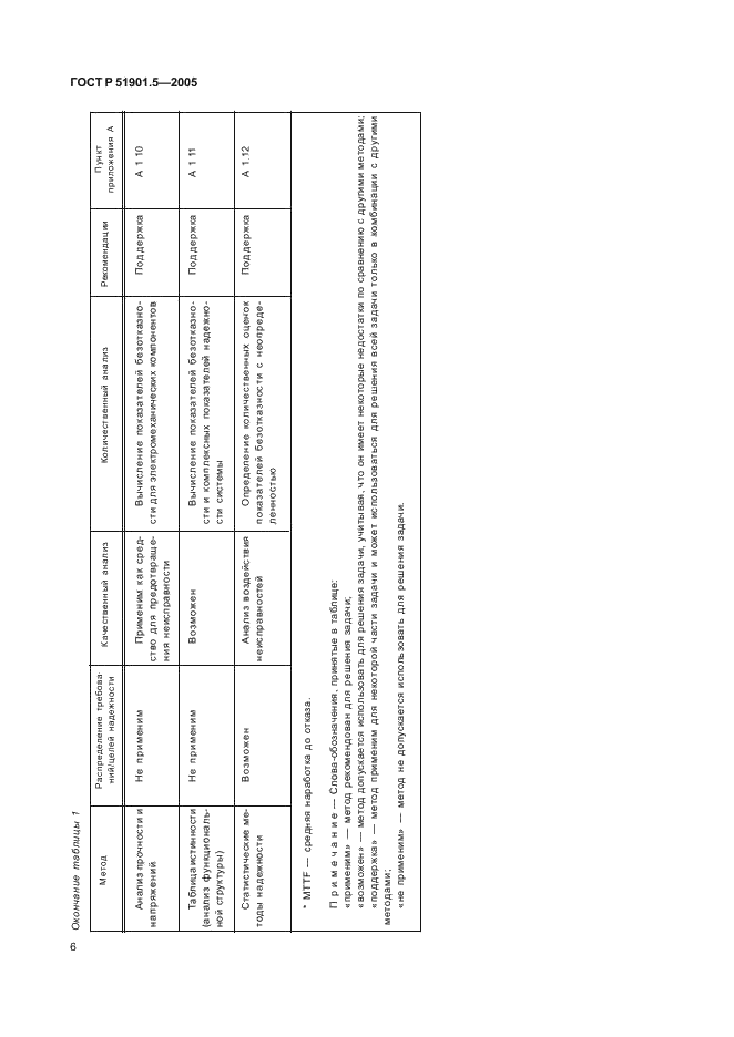 ГОСТ Р 51901.5-2005 Менеджмент риска. Руководство по применению методов анализа надежности (фото 11 из 49)