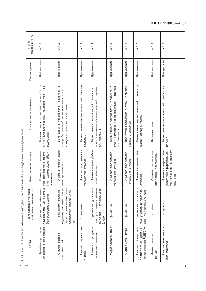 ГОСТ Р 51901.5-2005 Менеджмент риска. Руководство по применению методов анализа надежности (фото 10 из 49)