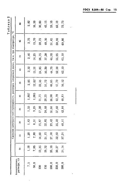 ГОСТ 8.354-85 Государственная система обеспечения единства измерений. Анализаторы жидкости кондуктометрические. Методика поверки (фото 16 из 17)