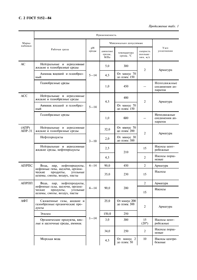 ГОСТ 5152-84 Набивки сальниковые. Технические условия (фото 3 из 19)