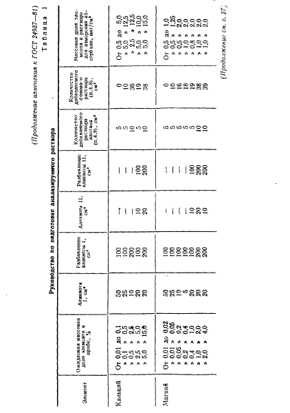 ГОСТ 24937-81 Руды марганцевые, концентраты и агломераты. Методы определения окиси кальция и окиси магния (фото 25 из 34)