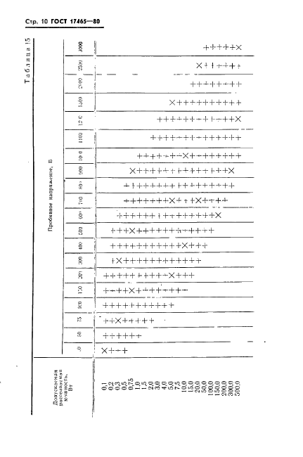 ГОСТ 17465-80 Диоды полупроводниковые. Основные параметры (фото 11 из 14)