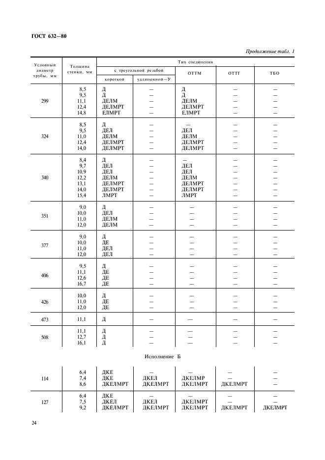 ГОСТ 632-80 Трубы обсадные и муфты к ним. Технические условия (фото 3 из 50)