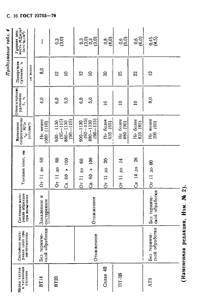 ГОСТ 23755-79 Плиты из титана и титановых сплавов. Технические условия (фото 17 из 27)