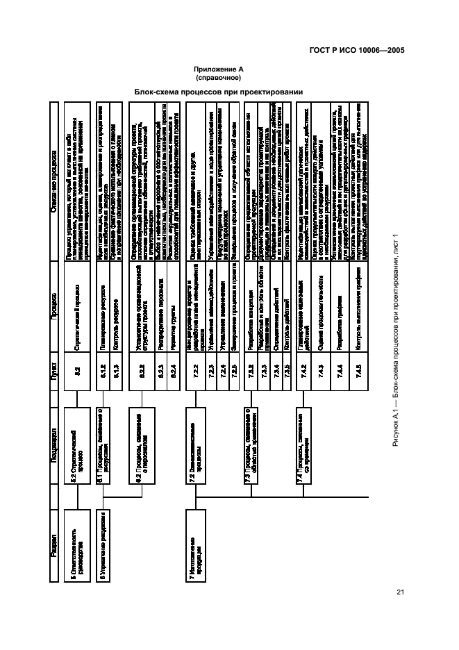 ГОСТ Р ИСО 10006-2005 Системы менеджмента качества. Руководство по менеджменту качества при проектировании (фото 25 из 28)